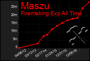 Total Graph of Maszu