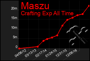 Total Graph of Maszu