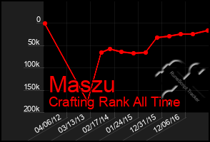 Total Graph of Maszu