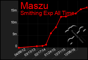 Total Graph of Maszu