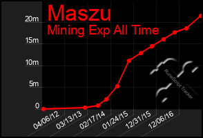 Total Graph of Maszu