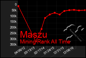 Total Graph of Maszu