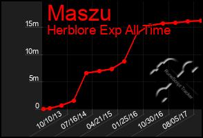 Total Graph of Maszu