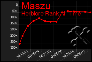 Total Graph of Maszu