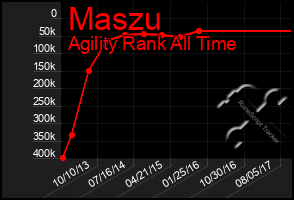 Total Graph of Maszu