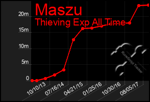 Total Graph of Maszu