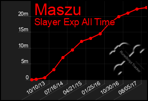 Total Graph of Maszu