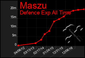 Total Graph of Maszu