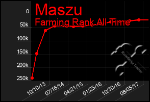 Total Graph of Maszu