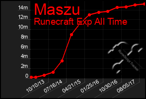 Total Graph of Maszu