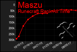 Total Graph of Maszu