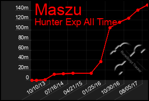 Total Graph of Maszu