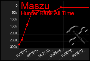 Total Graph of Maszu