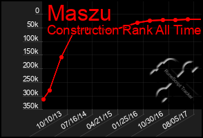 Total Graph of Maszu