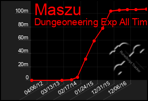 Total Graph of Maszu