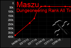 Total Graph of Maszu