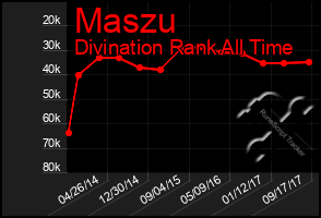 Total Graph of Maszu