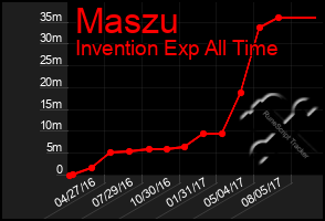 Total Graph of Maszu