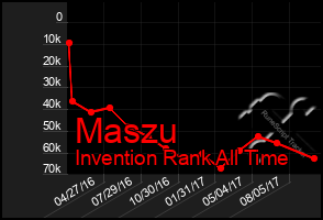 Total Graph of Maszu