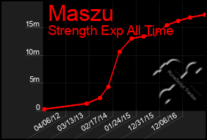 Total Graph of Maszu