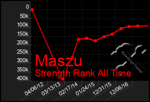 Total Graph of Maszu