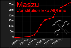 Total Graph of Maszu