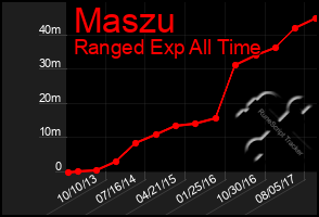 Total Graph of Maszu