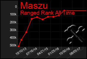 Total Graph of Maszu