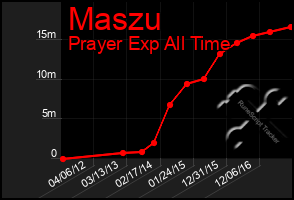 Total Graph of Maszu