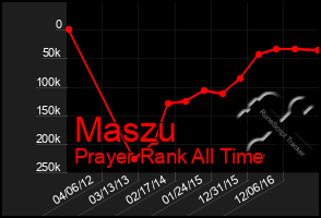 Total Graph of Maszu