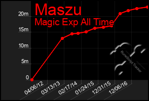 Total Graph of Maszu