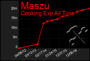 Total Graph of Maszu