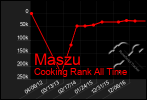 Total Graph of Maszu
