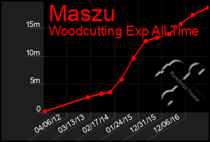 Total Graph of Maszu