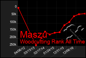 Total Graph of Maszu