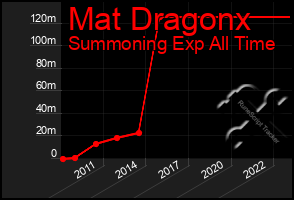 Total Graph of Mat Dragonx