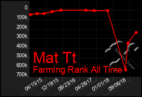Total Graph of Mat Tt