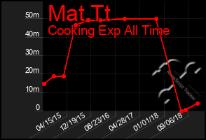 Total Graph of Mat Tt