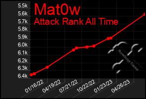 Total Graph of Mat0w