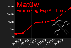 Total Graph of Mat0w