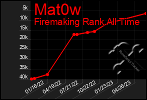 Total Graph of Mat0w