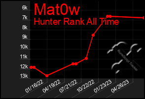 Total Graph of Mat0w