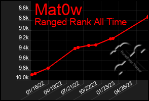Total Graph of Mat0w