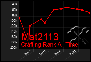 Total Graph of Mat2113