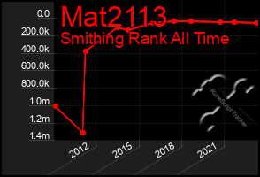 Total Graph of Mat2113