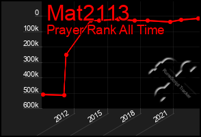 Total Graph of Mat2113