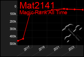 Total Graph of Mat2141
