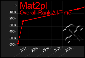 Total Graph of Mat2pl