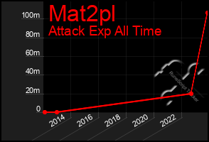 Total Graph of Mat2pl