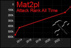 Total Graph of Mat2pl